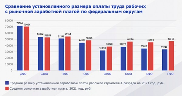 На российских стройках не хватает 2 млн трудовых мигрантов