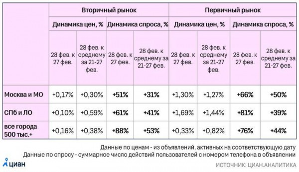 ЦИАН зафиксировал резкий скачок спроса на новостройки и вторичное жилье ЦИАН зафиксировал резкий скачок спроса на новостройки и вторичное жилье
