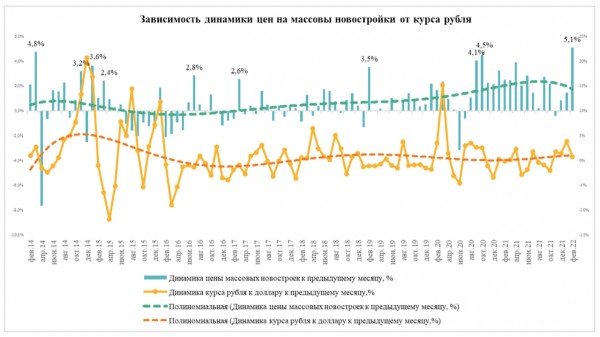 Риелторы сообщили о рекорде роста цен на новостройки в Москве за 8 лет Риелторы сообщили о рекорде роста цен на новостройки в Москве за 8 лет