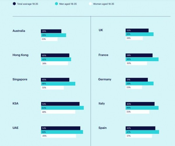 54% граждан ОАЭ хотят использовать криптовалюту для платежей