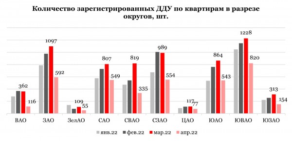 
                    Названы округа Москвы с наибольшим падением числа сделок с новостройками
                    
                