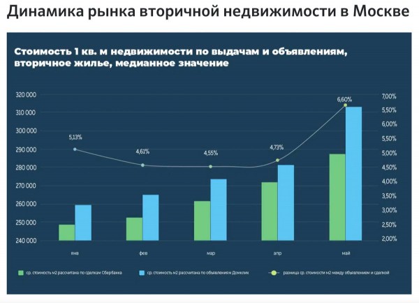 
                    Эксперты оценили рост стоимости ипотечного жилья в Москве в 2022 году
                    
                