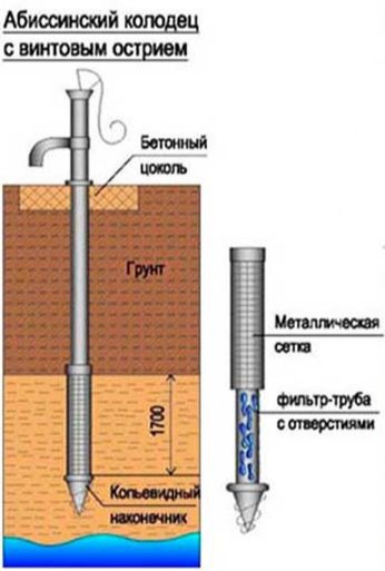 Что такое абиссинская скважина и как она устроена
Что такое абиссинская скважина и как она устроена