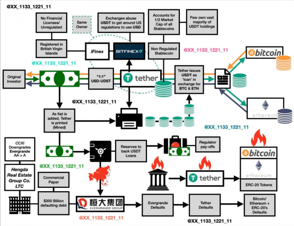 Каковы шансы на крах USDT?
