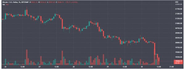 Deutsche Bank: Цена биткоина восстановится до $28 000 к концу года