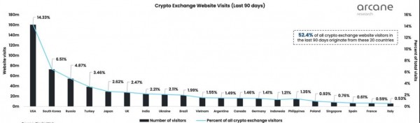 Россия вошла в ТОП-3 стран по пользователям криптобирж