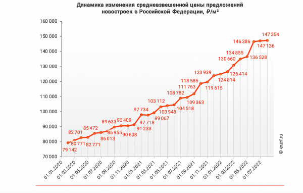 Эксперты зафиксировали рост цен на новостройки в России на 35% за год
Эксперты зафиксировали рост цен на новостройки в России на 35% за год