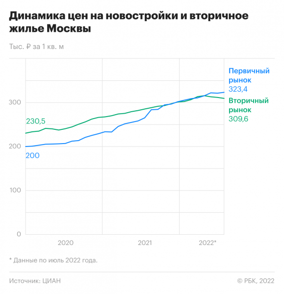 
                    Рост или падение: что будет с рынком новостроек Москвы осенью

                