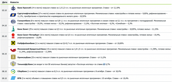 «Дом.РФ» подсчитал, на сколько подорожала ипотека в октябре
«Дом.РФ» подсчитал, на сколько подорожала ипотека в октябре