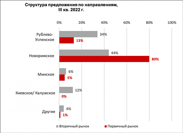 
                    Аналитики сообщили о снижении цен на коттеджи в Подмосковье

                
