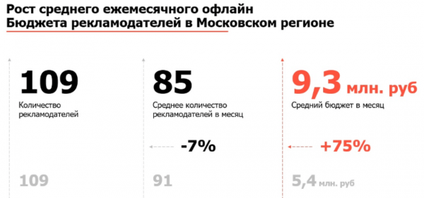 Вложения в рекламу новостроек в Москве подскочили на фоне падения спроса
Вложения в рекламу новостроек в Москве подскочили на фоне падения спроса