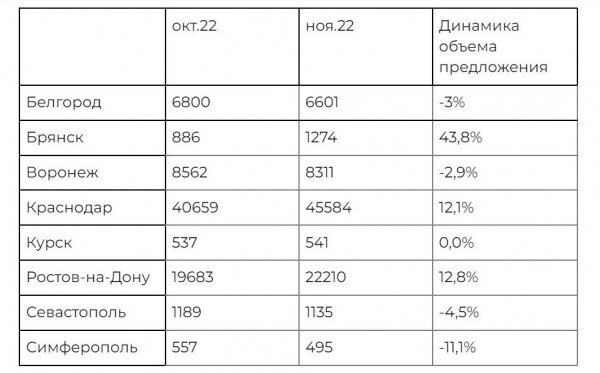 ЦИАН оценил спад спроса на новостройки у границ Украины и новых регионов
ЦИАН оценил спад спроса на новостройки у границ Украины и новых регионов
