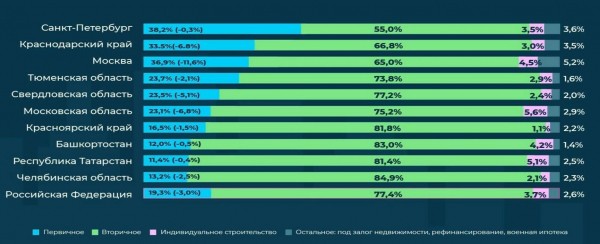 
                    Москва заняла первое место по падению ипотечного спроса на новостройки

                
