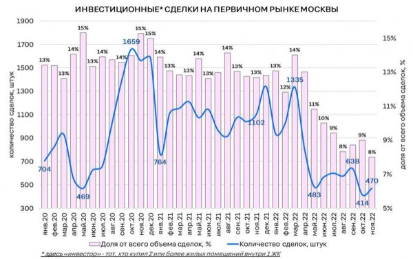 
                    Падение спроса и скидки: главные тренды на рынке новостроек Москвы&nbsp;&mdash; 2022

                