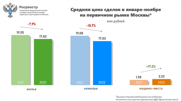 
                    Суммы сделок с новостройками в Москве снизились до двухлетнего минимума

                