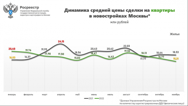 
                    Суммы сделок с новостройками в Москве снизились до двухлетнего минимума

                