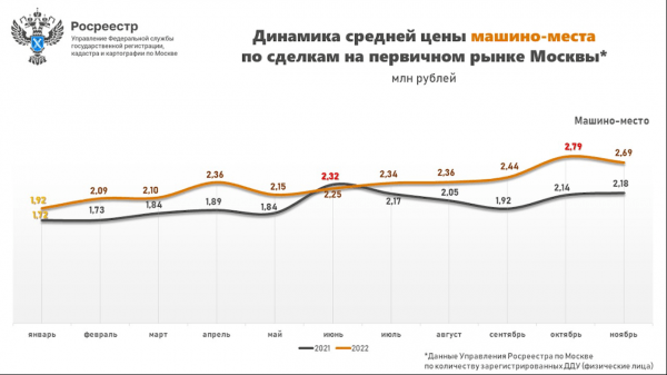 
                    Суммы сделок с новостройками в Москве снизились до двухлетнего минимума

                