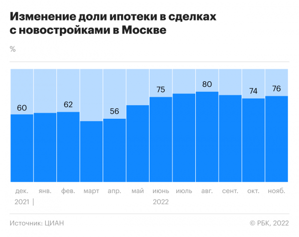 
                    Падение спроса и скидки: главные тренды на рынке новостроек Москвы&nbsp;&mdash; 2022

                