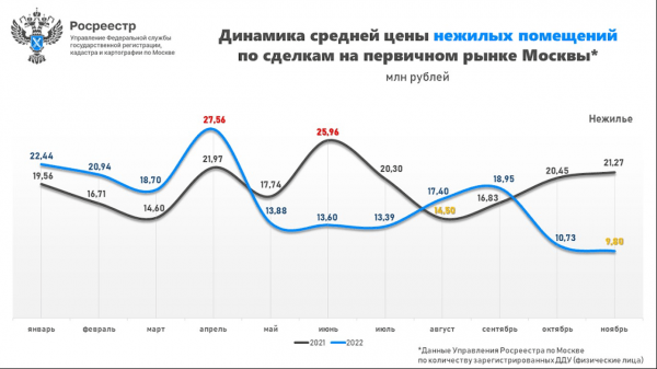 
                    Суммы сделок с новостройками в Москве снизились до двухлетнего минимума

                