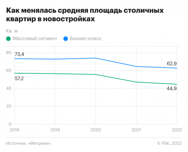 
                    Падение спроса и скидки: главные тренды на рынке новостроек Москвы&nbsp;&mdash; 2022

                