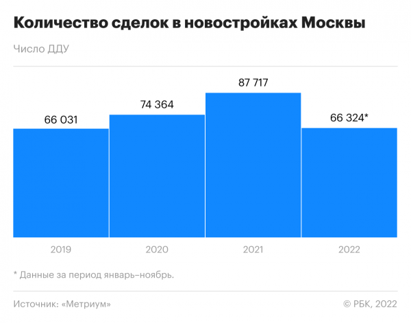 
                    Падение спроса и скидки: главные тренды на рынке новостроек Москвы&nbsp;&mdash; 2022

                