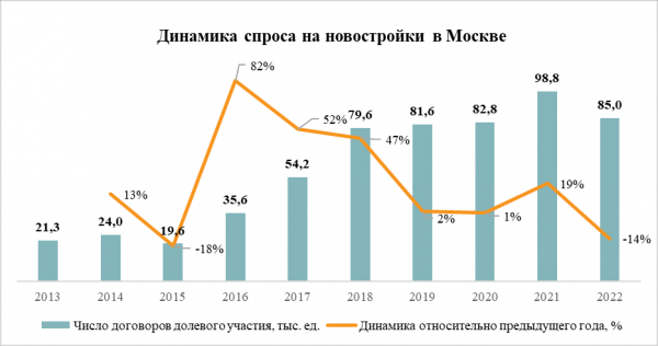 
                    Рекорды и антирекорды: чем удивил рынок жилья в 2022 году

                