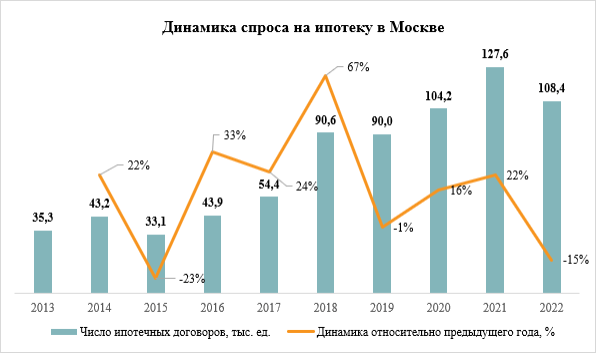 
                    Рекорды и антирекорды: чем удивил рынок жилья в 2022 году

                
