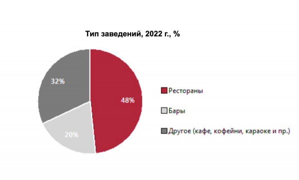 Число новых открытий общепита в центре Москвы выросло на 44% за два года
Число новых открытий общепита в центре Москвы выросло на 44% за два года