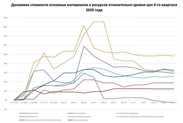 
                    Девелоперы отметили снижение себестоимости стройки до февральского уровня

                