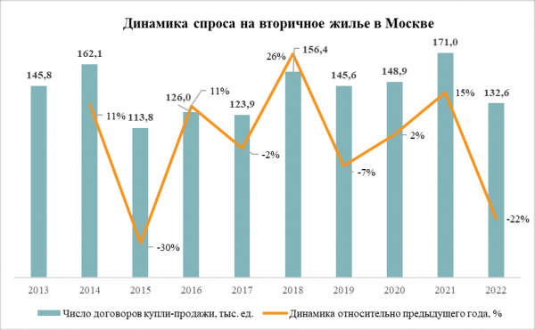 
                    Рекорды и антирекорды: чем удивил рынок жилья в 2022 году

                