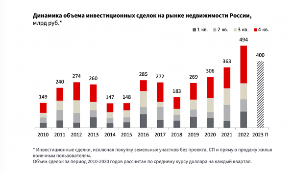 Инвестиции в недвижимость России побили исторический рекорд
Инвестиции в недвижимость России побили исторический рекорд