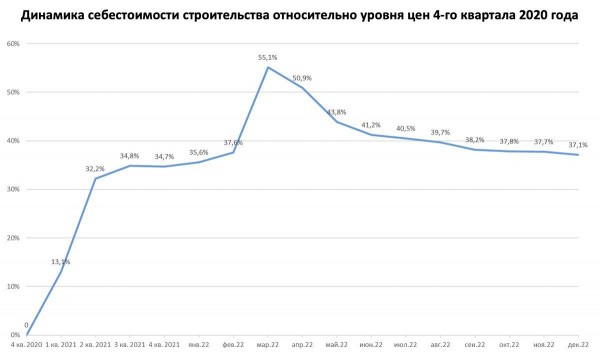 
                    Девелоперы отметили снижение себестоимости стройки до февральского уровня

                