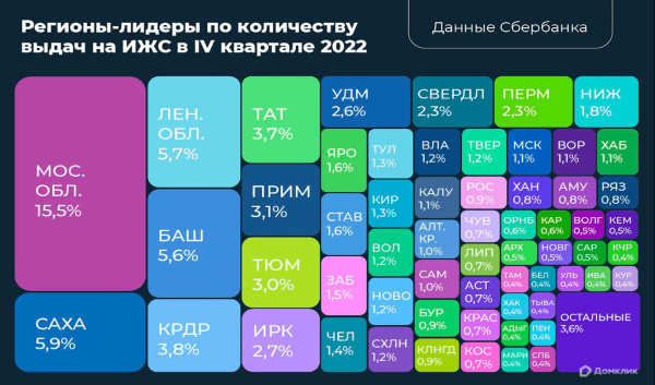 
                    Аналитики вычислили регионы с наибольшей выдачей ипотеки на частные дома

                
