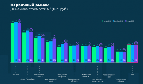 «Домклик» зафиксировал снижение цен на новостройки в Москве
«Домклик» зафиксировал снижение цен на новостройки в Москве