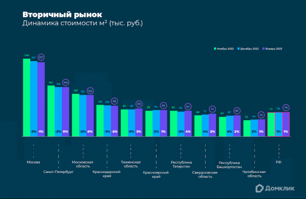 Москва стала регионом с самым заметным снижением цен на жилье с ноября
Москва стала регионом с самым заметным снижением цен на жилье с ноября