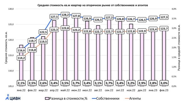 
                    Эксперты оценили разницу в стоимости жилья от собственников и риелторов

                