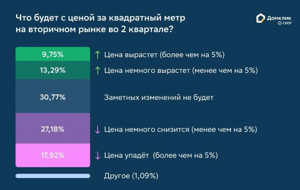 
                    Риелторы спрогнозировали снижение цен на жилье в Москве и Петербурге

                