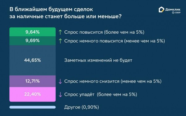 
                    Риелторы спрогнозировали снижение цен на жилье в Москве и Петербурге

                