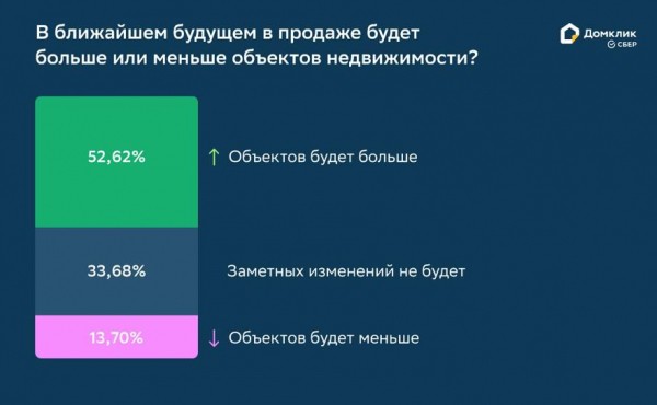 
                    Риелторы спрогнозировали снижение цен на жилье в Москве и Петербурге

                