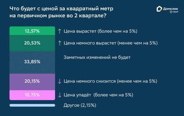 
                    Риелторы спрогнозировали снижение цен на жилье в Москве и Петербурге

                