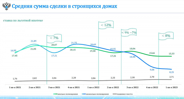 
                    Росреестр оценил снижение суммы сделок с жильем в новостройках Москвы

                