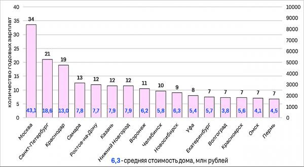 
                    Эксперты оценили, сколько надо годовых зарплат для покупки дома в России

                