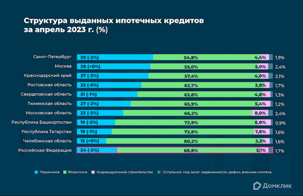 
                    &laquo;Домклик&raquo; выяснил, какое жилье россияне чаще всего покупают в ипотеку

                