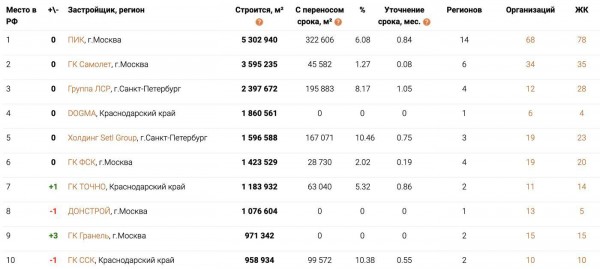 
                    Названы застройщики &mdash; лидеры по объемам строительства жилья в России

                
