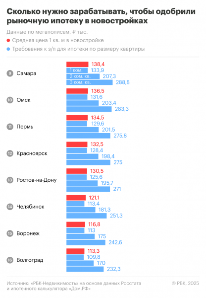 
                    Сколько нужно зарабатывать для одобрения ипотеки на квартиру в 2025 году

                