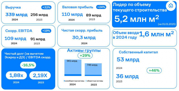 
                    Скорректированная EBITDA ГК &laquo;Самолет&raquo; составила ₽109 млрд за 2024 год

                
