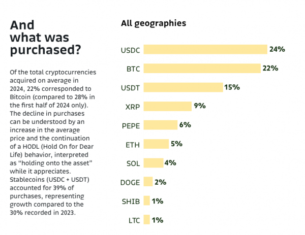 По данным Bitso, пользователи из Латинской Америки купили больше XRP, чем Ethereum и Solana