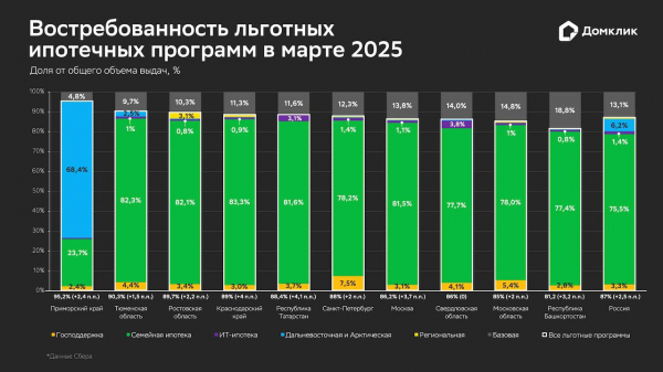 
                    &laquo;Домклик&raquo; оценил популярность льготной ипотеки среди россиян в марте

                