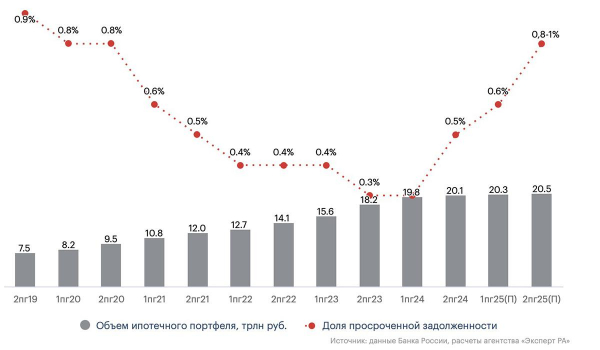 
                    &laquo;Эксперт РА&raquo; спрогнозировал рост просрочек по ипотеке в 2025 году

                