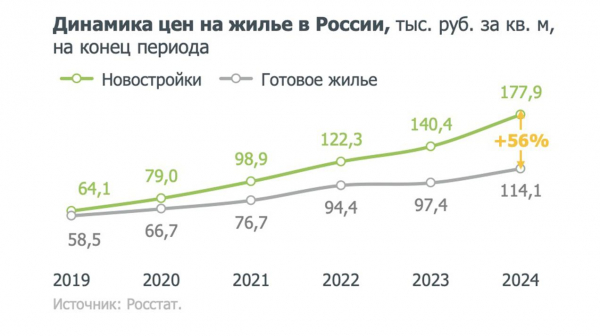 
                    &laquo;Дом.РФ&raquo; сообщил, где вторичное жилье стоит дороже новостроек

                